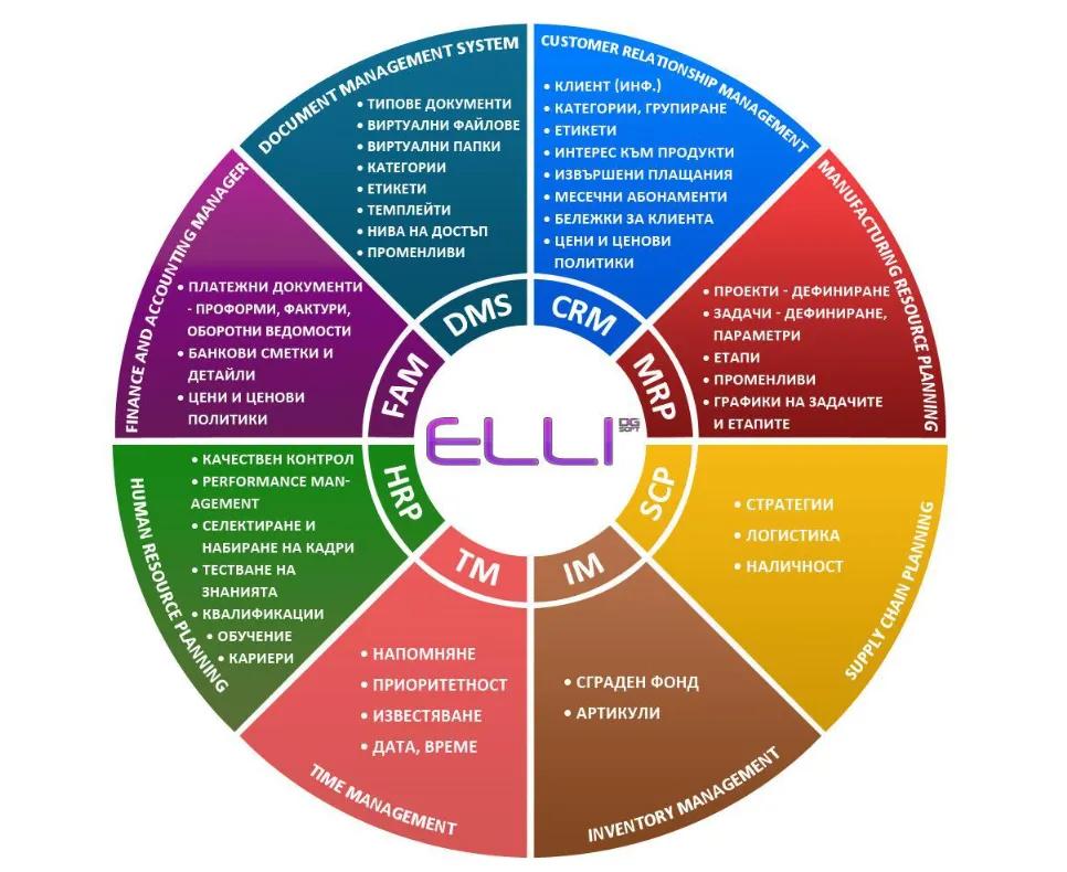 Диаграма ELLI ERP