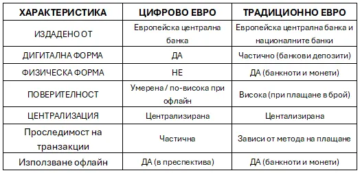 Сравнение траниционно цифрово евро